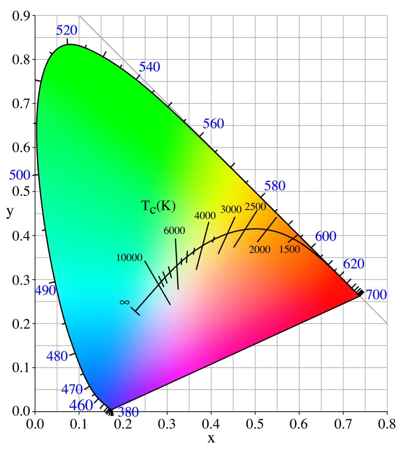 CIE 1931 chromaticity diagram: the black curve of black-body colours runs from red through orange and white to pale blue, well below the green region at the top