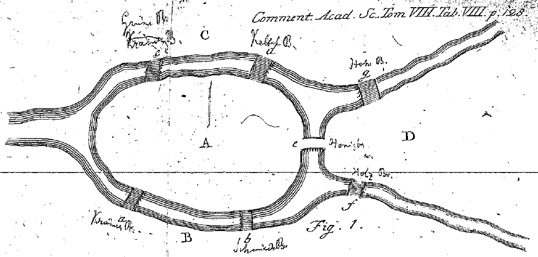 Euler's Figure 1 from the 1741 paper: a schematic of the river with island A, regions B, C and D, and the bridges lettered a to g