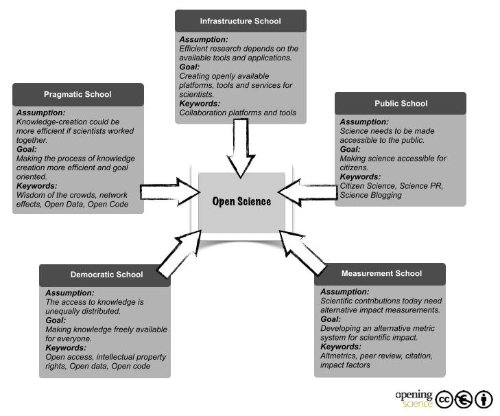 Research Life Cycle